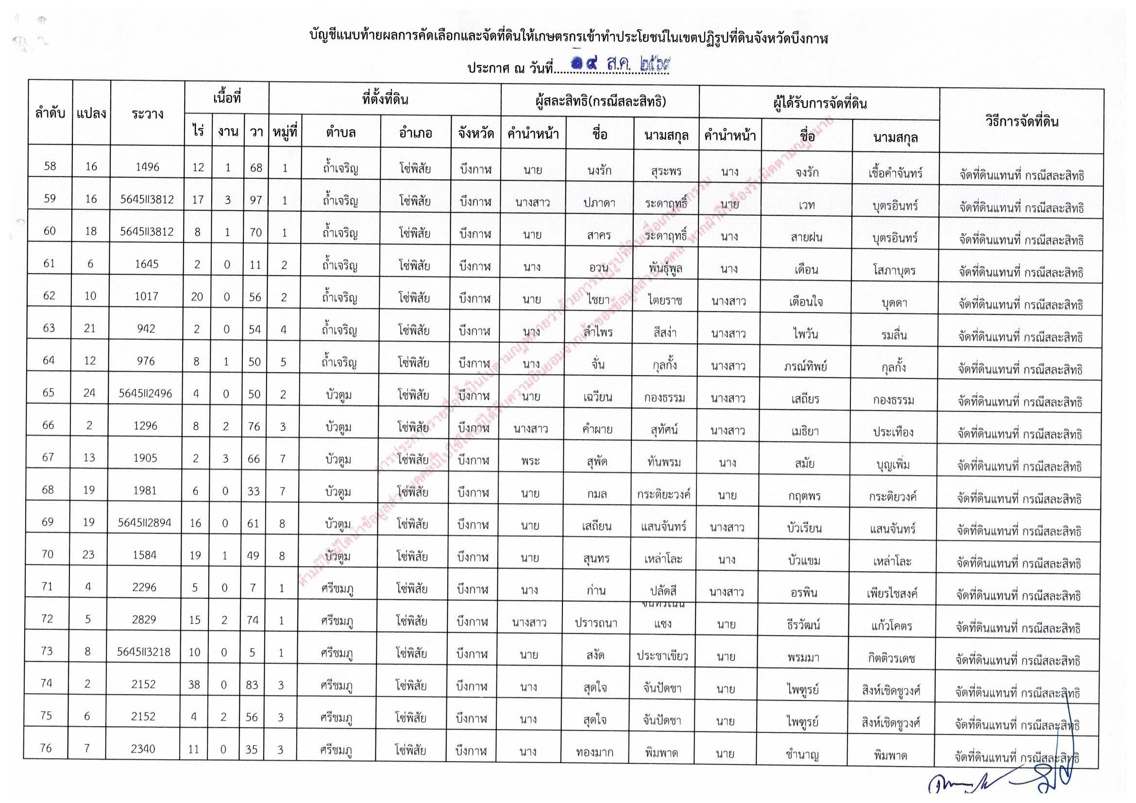 title - ประกาศสำนักงานการปฏิรูปที่ดินจังหวัดบึงกาฬ เรื่อง ผลการคัดเลือกและจัดที่ดินให้เกษตรกรให้เข้าทำประโยชน์ในเขตปฏิรูปที่ดินจังหวัดบึงกาฬ